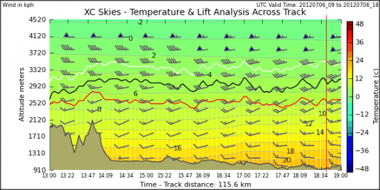Time section P.N to Segovia