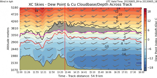 x section to Avila
