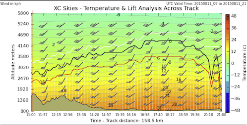 conditions along track over time