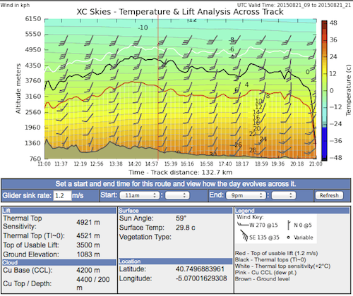 conditions along track over time